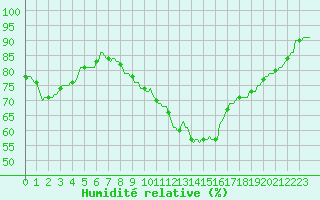 Courbe de l'humidit relative pour Courcelles (Be)