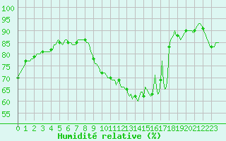 Courbe de l'humidit relative pour Saint-Philbert-de-Grand-Lieu (44)