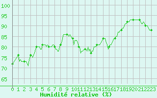 Courbe de l'humidit relative pour Vence (06)