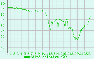 Courbe de l'humidit relative pour Almenches (61)