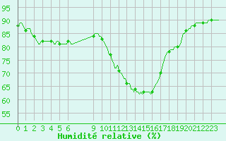 Courbe de l'humidit relative pour Douzens (11)
