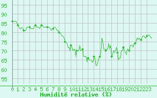 Courbe de l'humidit relative pour Besn (44)