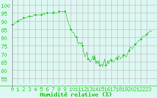 Courbe de l'humidit relative pour Monts-sur-Guesnes (86)