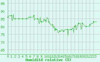 Courbe de l'humidit relative pour Sallanches (74)