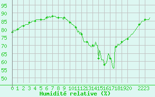 Courbe de l'humidit relative pour Saint-Philbert-sur-Risle (Le Rossignol) (27)