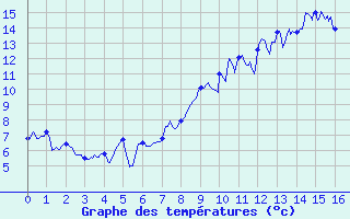 Courbe de tempratures pour Grezes (43)