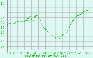 Courbe de l'humidit relative pour Als (30)