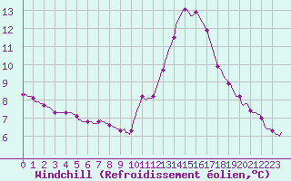 Courbe du refroidissement olien pour Sorgues (84)