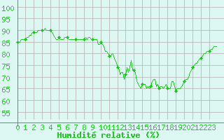 Courbe de l'humidit relative pour Triel-sur-Seine (78)