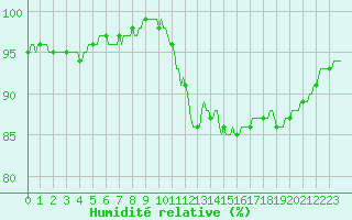 Courbe de l'humidit relative pour Tour-en-Sologne (41)