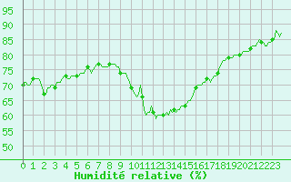 Courbe de l'humidit relative pour Sant Quint - La Boria (Esp)
