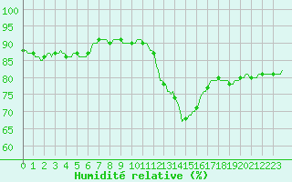 Courbe de l'humidit relative pour Ancey (21)