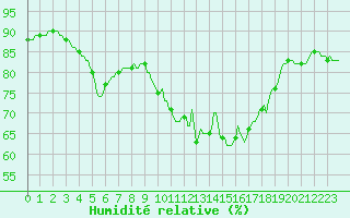 Courbe de l'humidit relative pour Herhet (Be)