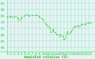 Courbe de l'humidit relative pour Blois-l'Arrou (41)
