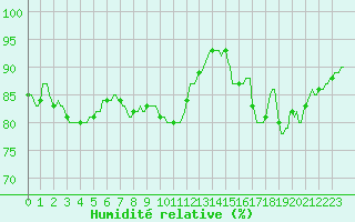 Courbe de l'humidit relative pour Saint-Philbert-sur-Risle (Le Rossignol) (27)