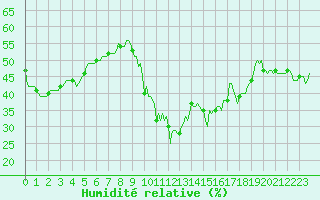 Courbe de l'humidit relative pour Sanary-sur-Mer (83)