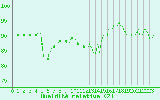 Courbe de l'humidit relative pour Neufchtel-Hardelot (62)