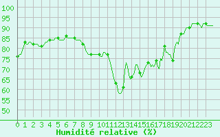 Courbe de l'humidit relative pour Cointe - Lige (Be)