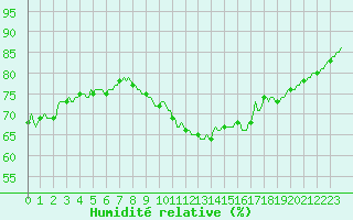 Courbe de l'humidit relative pour Baraque Fraiture (Be)