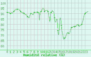 Courbe de l'humidit relative pour Herserange (54)