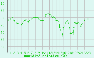Courbe de l'humidit relative pour Aytr-Plage (17)