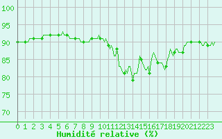 Courbe de l'humidit relative pour Bourg-en-Bresse (01)