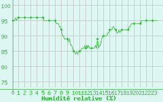 Courbe de l'humidit relative pour Luzinay (38)