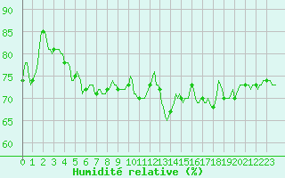 Courbe de l'humidit relative pour Neufchtel-Hardelot (62)