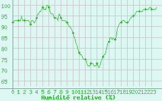 Courbe de l'humidit relative pour Mrringen (Be)