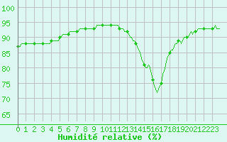 Courbe de l'humidit relative pour La Chapelle-Aubareil (24)