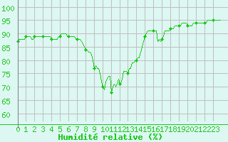 Courbe de l'humidit relative pour Cavalaire-sur-Mer (83)