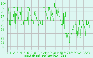 Courbe de l'humidit relative pour Saffr (44)