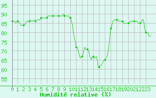Courbe de l'humidit relative pour Saint-Nazaire-d'Aude (11)