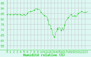 Courbe de l'humidit relative pour Cerisiers (89)