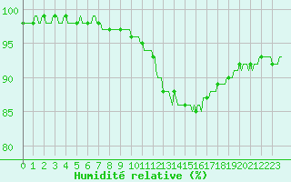 Courbe de l'humidit relative pour Saint-Amans (48)