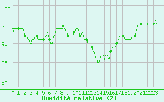 Courbe de l'humidit relative pour Nris-les-Bains (03)