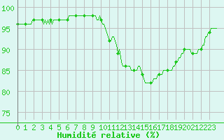 Courbe de l'humidit relative pour Connerr (72)