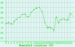 Courbe de l'humidit relative pour Paris Saint-Germain-des-Prs (75)