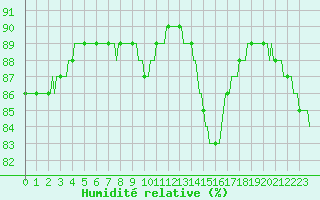 Courbe de l'humidit relative pour Beerse (Be)