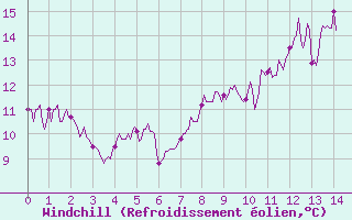 Courbe du refroidissement olien pour Saint Pierre-des-Tripiers (48)