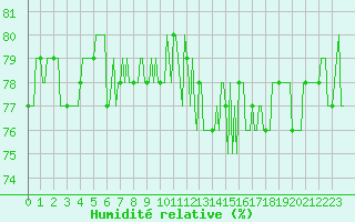 Courbe de l'humidit relative pour Courcouronnes (91)