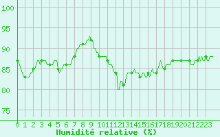 Courbe de l'humidit relative pour Saint-Amans (48)