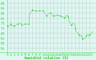 Courbe de l'humidit relative pour Estoher (66)