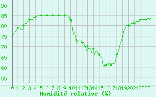 Courbe de l'humidit relative pour Anglars St-Flix(12)