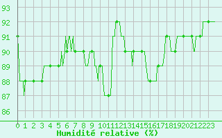 Courbe de l'humidit relative pour Asnelles (14)