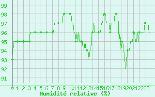 Courbe de l'humidit relative pour Mandailles-Saint-Julien (15)