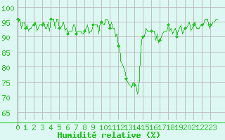 Courbe de l'humidit relative pour Trelly (50)