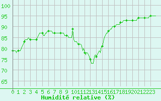 Courbe de l'humidit relative pour Corny-sur-Moselle (57)
