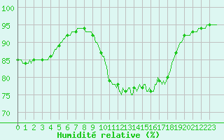 Courbe de l'humidit relative pour Valleraugue - Pont Neuf (30)