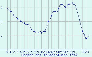 Courbe de tempratures pour Neufchtel-Hardelot (62)